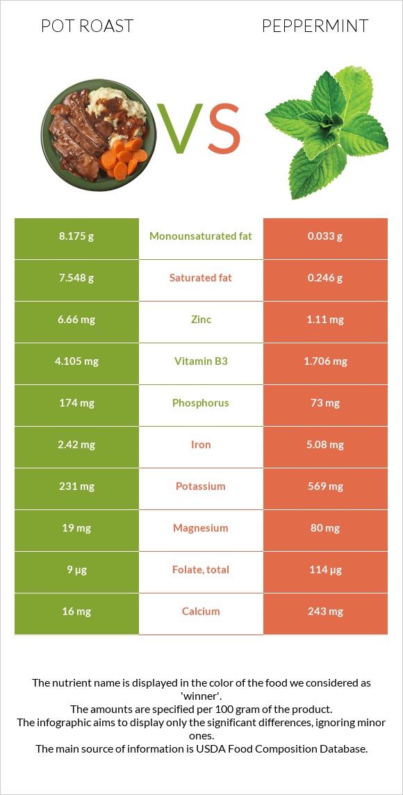 Pot roast vs Peppermint infographic