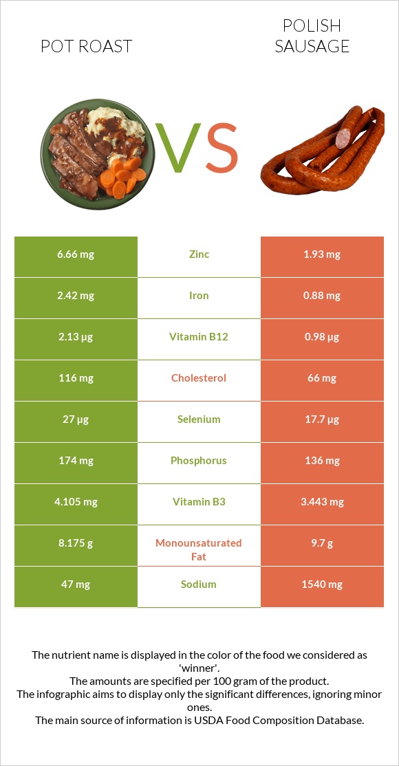 Կճուճի մեջ կարմրացրած միս vs Լեհական երշիկ infographic