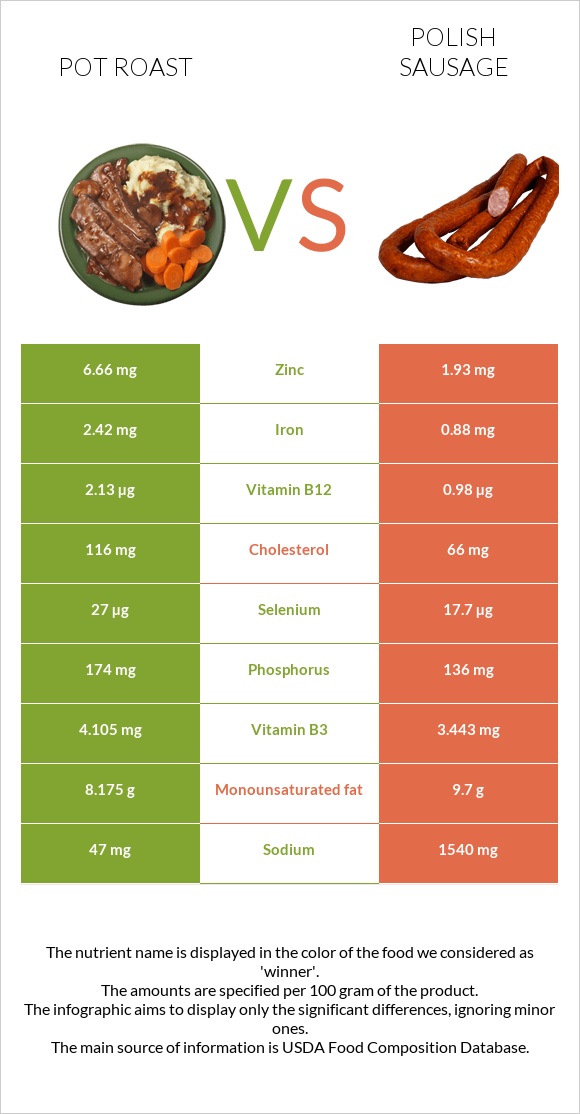 Pot roast vs Polish sausage infographic