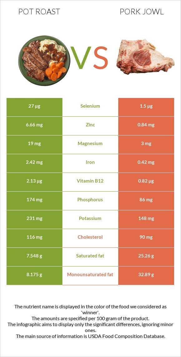 Pot roast vs Pork jowl infographic