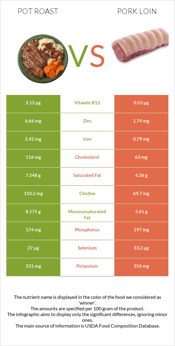 Կճուճի մեջ կարմրացրած միս vs Խոզի սուկի infographic