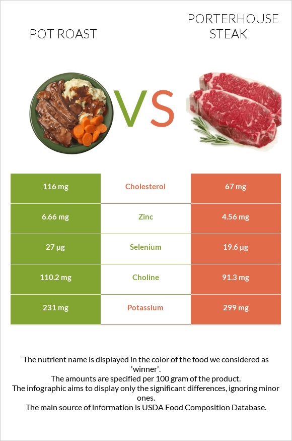 Կճուճի մեջ կարմրացրած միս vs Porterhouse steak infographic