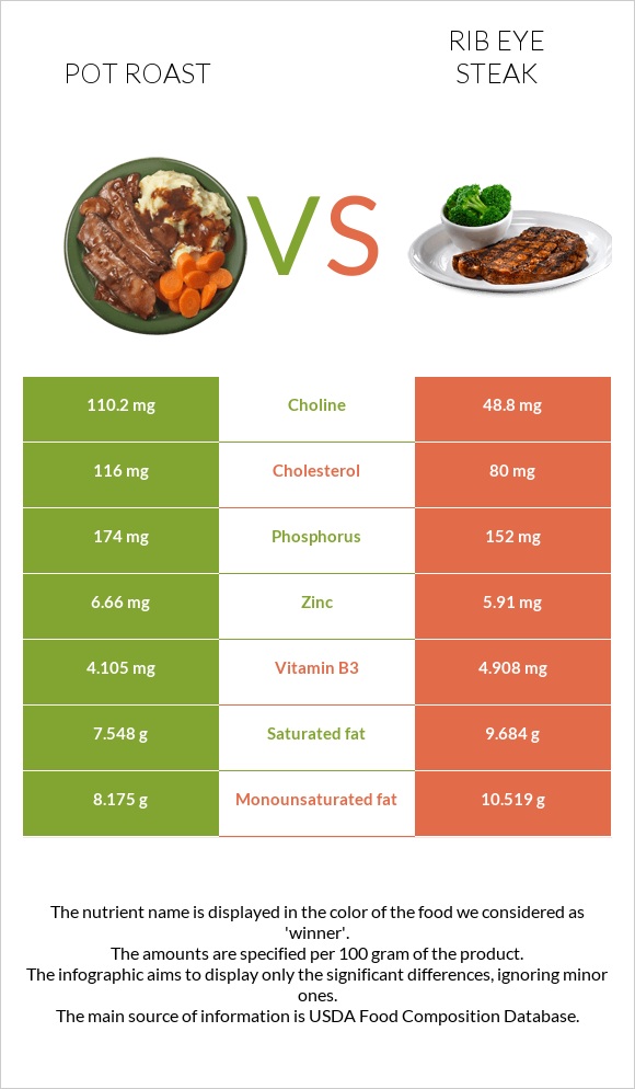 Pot roast vs Rib eye steak infographic