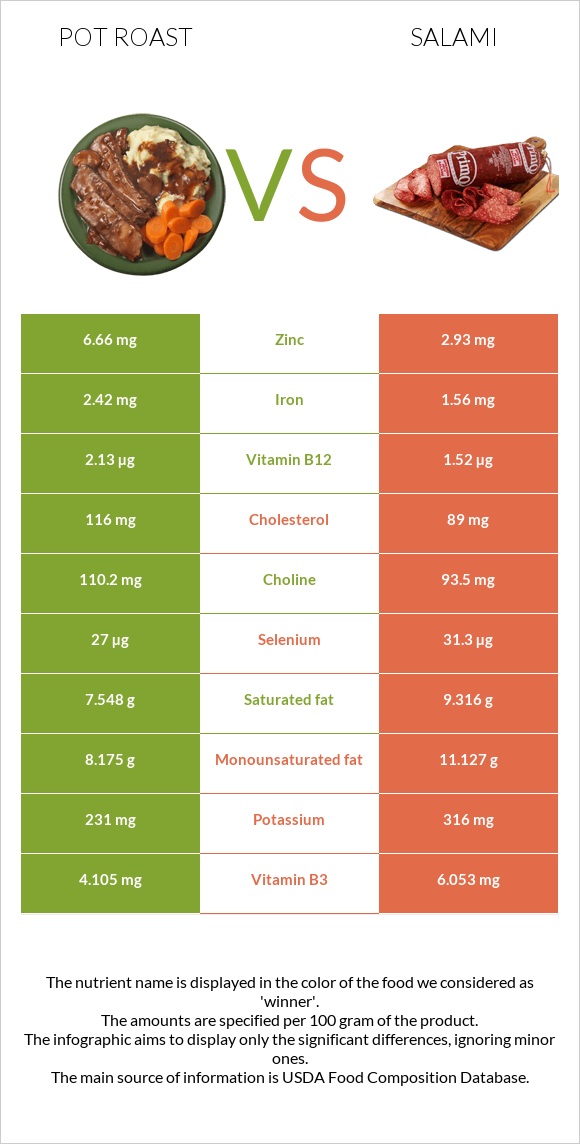 Կճուճի մեջ կարմրացրած միս vs Սալյամի infographic