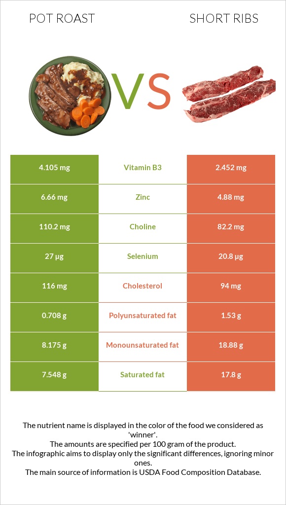 Կճուճի մեջ կարմրացրած միս vs Short ribs infographic