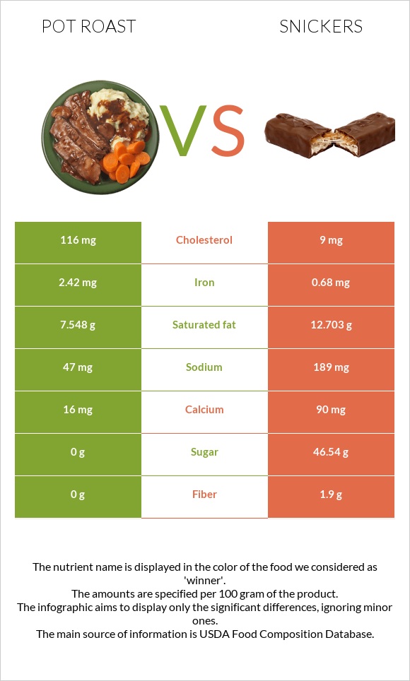 Pot roast vs Snickers infographic