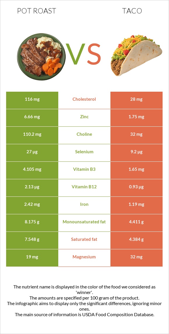 Pot roast vs Taco infographic