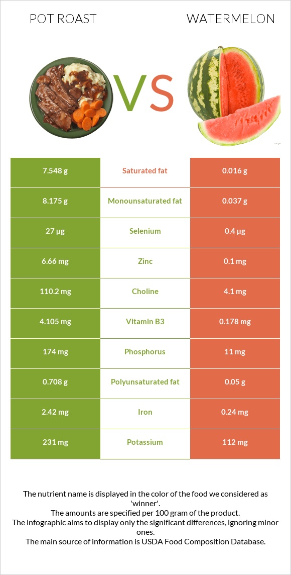 Pot roast vs Watermelon infographic