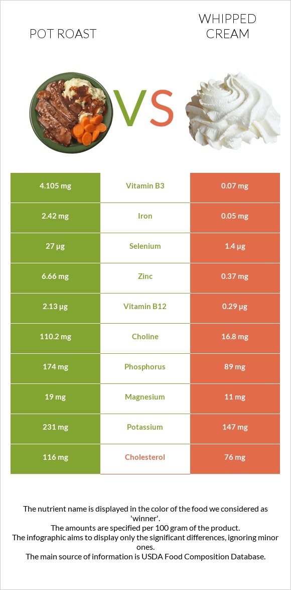 Կճուճի մեջ կարմրացրած միս vs Հարած սերուցք infographic