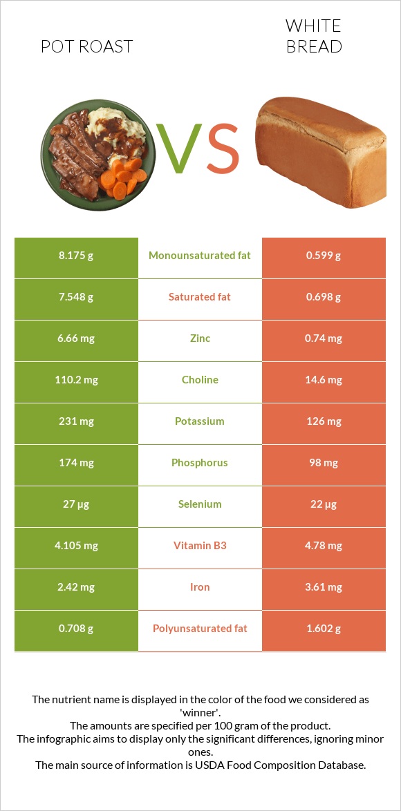 Pot roast vs White bread infographic