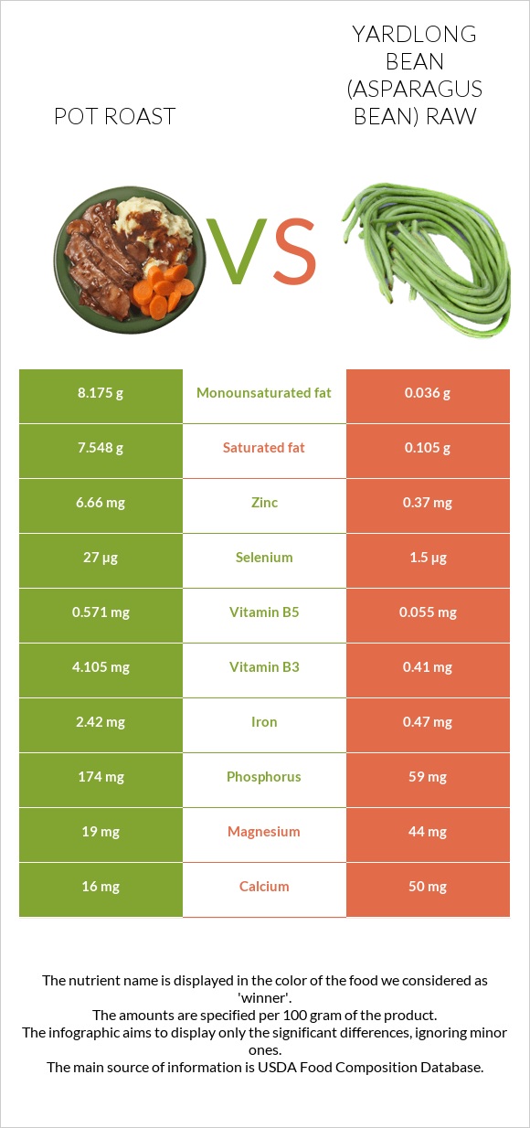 Pot roast vs Yardlong bean (Asparagus bean) raw infographic