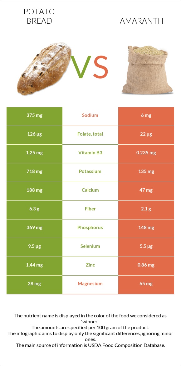 Potato bread vs Amaranth infographic
