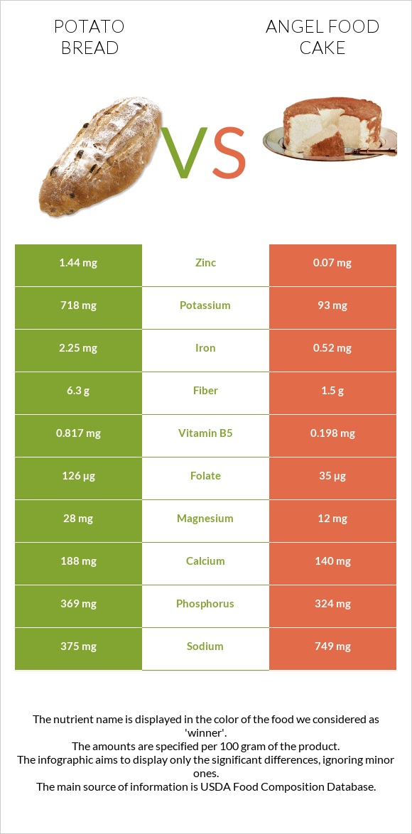 Potato bread vs Angel food cake infographic