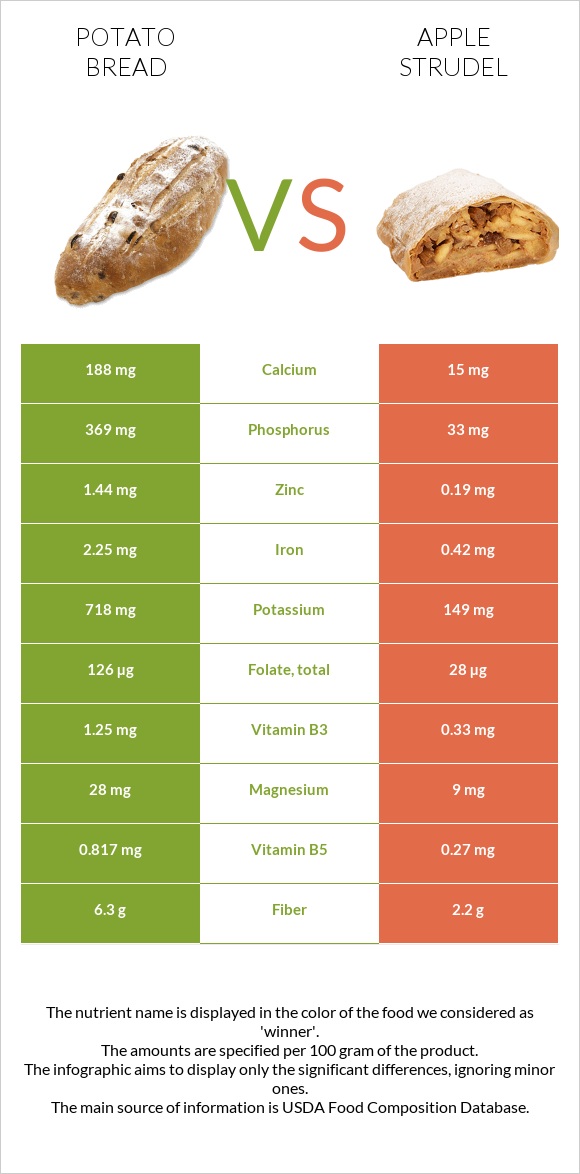 Կարտոֆիլով հաց vs Խնձորով շտրուդել infographic
