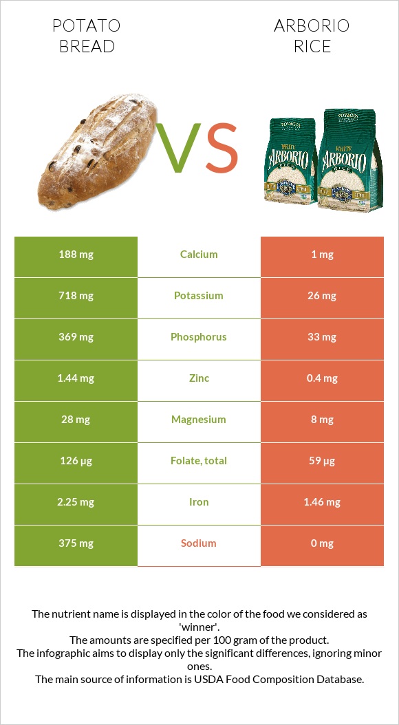 Potato bread vs Arborio rice infographic