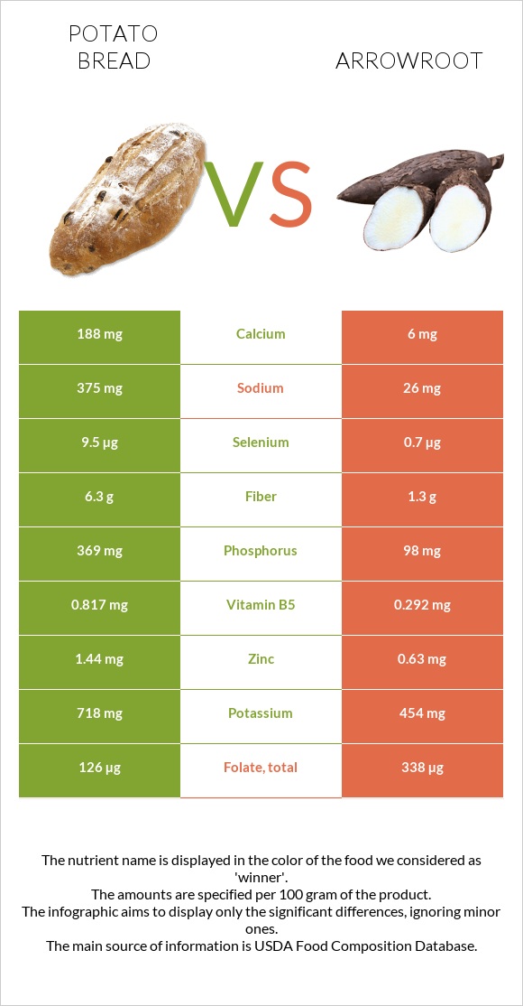 Potato bread vs Arrowroot infographic