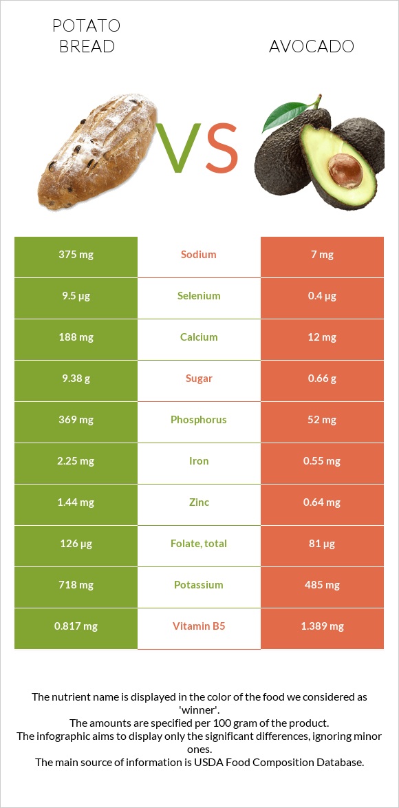 Potato bread vs Avocado infographic