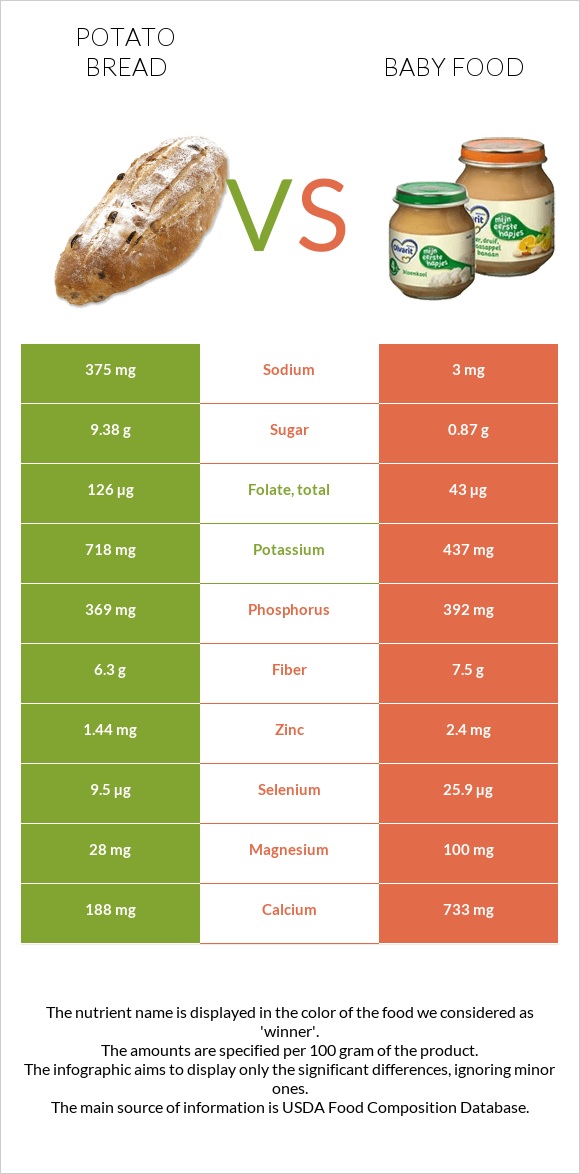 Potato bread vs Baby food infographic