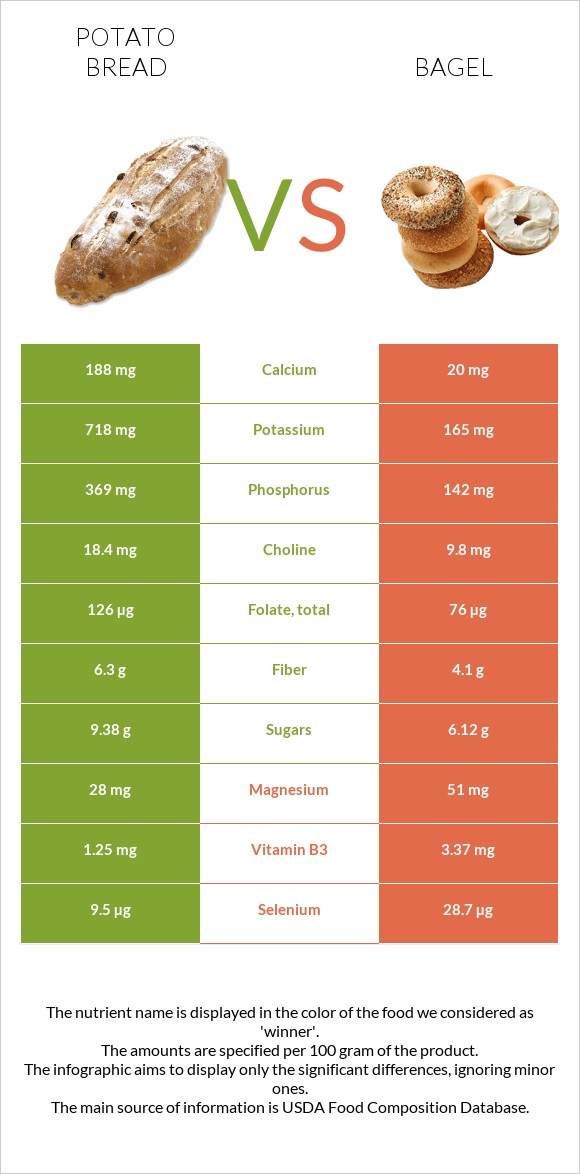 Կարտոֆիլով հաց vs Օղաբլիթ infographic