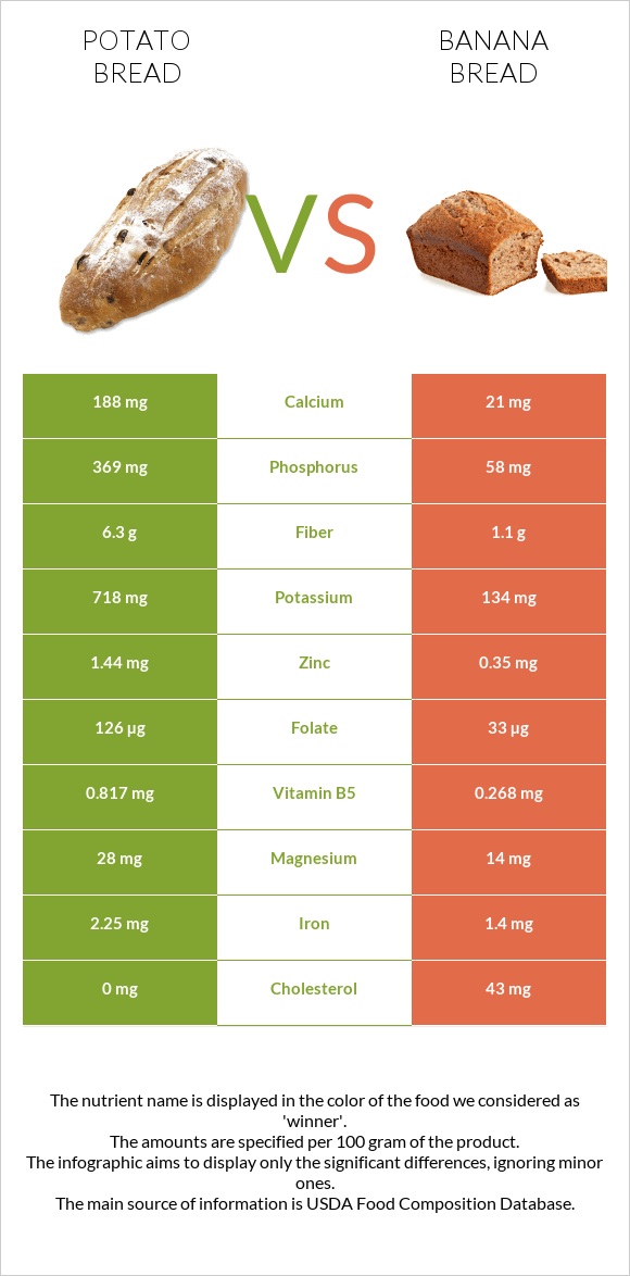 Կարտոֆիլով հաց vs Banana bread infographic