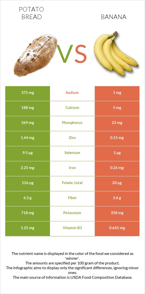 Կարտոֆիլով հաց vs Բանան infographic