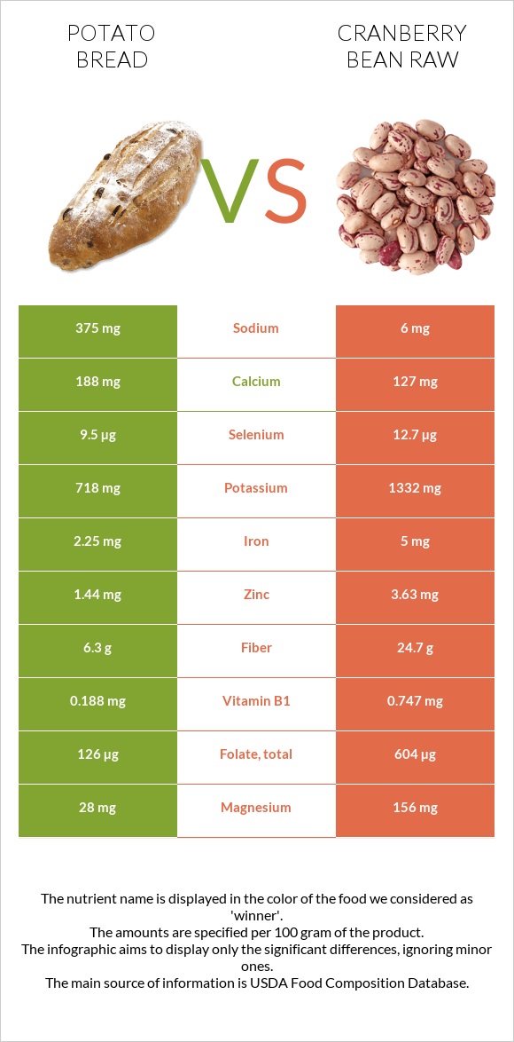 Potato bread vs Cranberry bean raw infographic