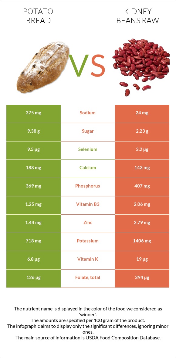 Potato bread vs Kidney beans raw infographic