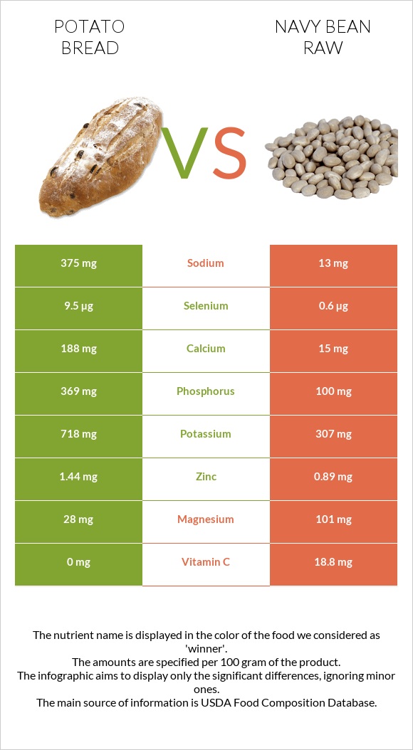 Potato bread vs Navy bean raw infographic