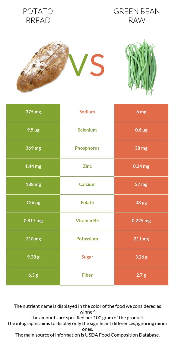 Potato bread vs Green bean raw infographic
