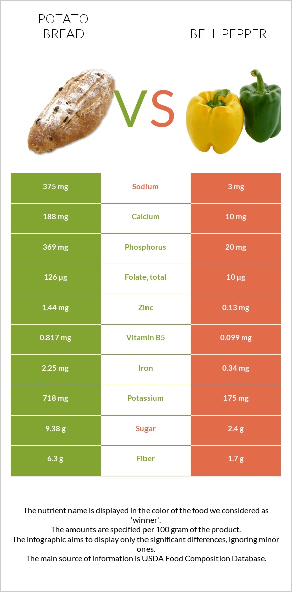 Potato bread vs Bell pepper infographic