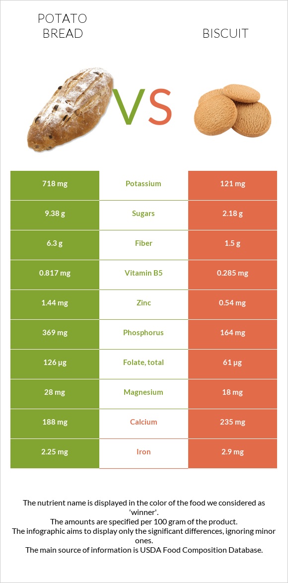 Կարտոֆիլով հաց vs Բիսկվիթ infographic