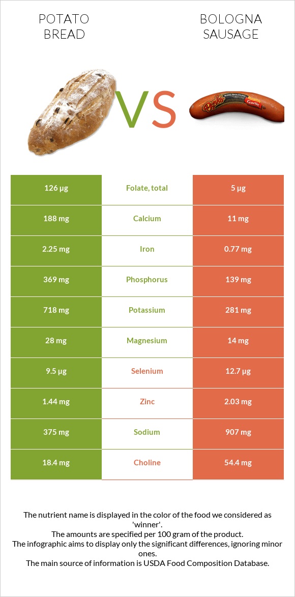 Potato bread vs Bologna sausage infographic