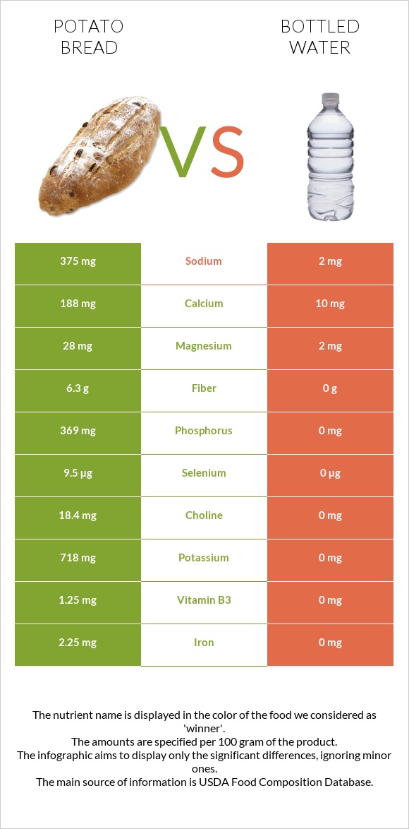 Potato bread vs Bottled water infographic