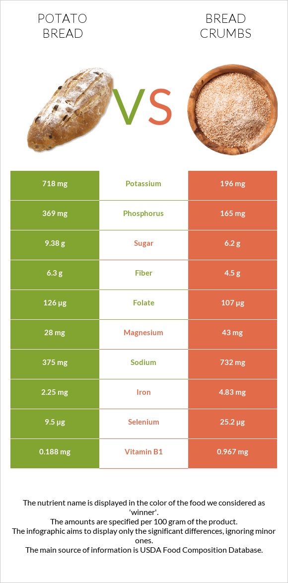 Կարտոֆիլով հաց vs Bread crumbs infographic