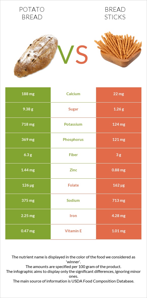 Կարտոֆիլով հաց vs Bread sticks infographic