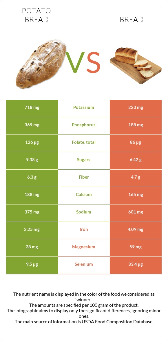 Կարտոֆիլով հաց vs Հաց infographic