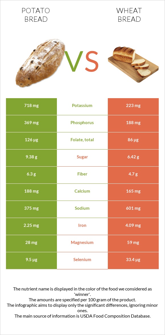 Կարտոֆիլով հաց vs Հաց infographic