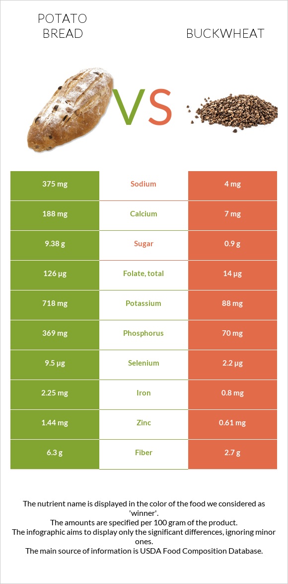 Potato bread vs Buckwheat infographic