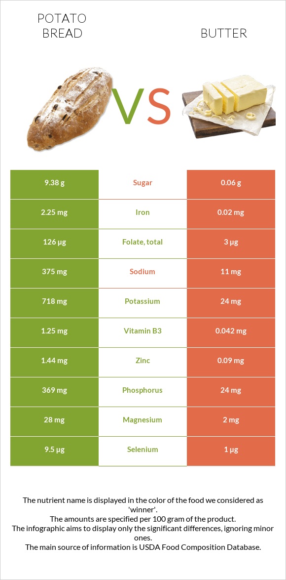 Կարտոֆիլով հաց vs Կարագ infographic