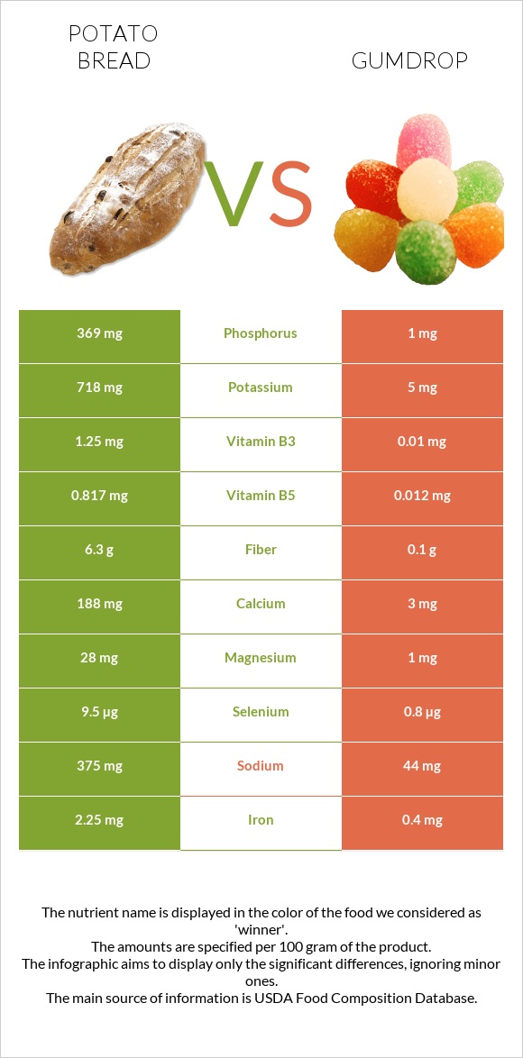 Potato bread vs Gumdrop infographic