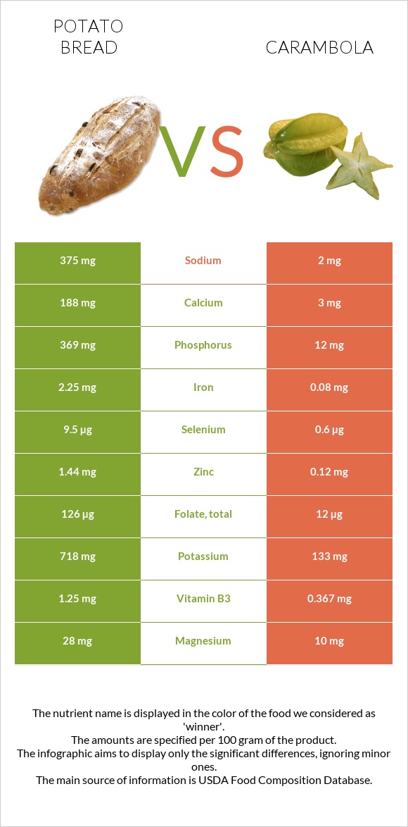 Potato bread vs Carambola infographic