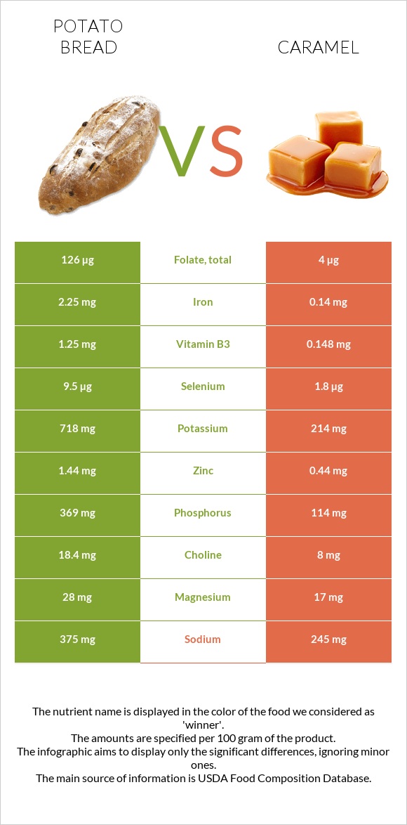 Potato bread vs Caramel infographic