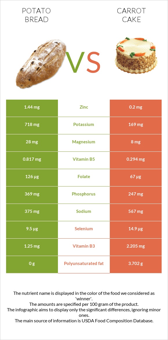 Potato bread vs Carrot cake infographic
