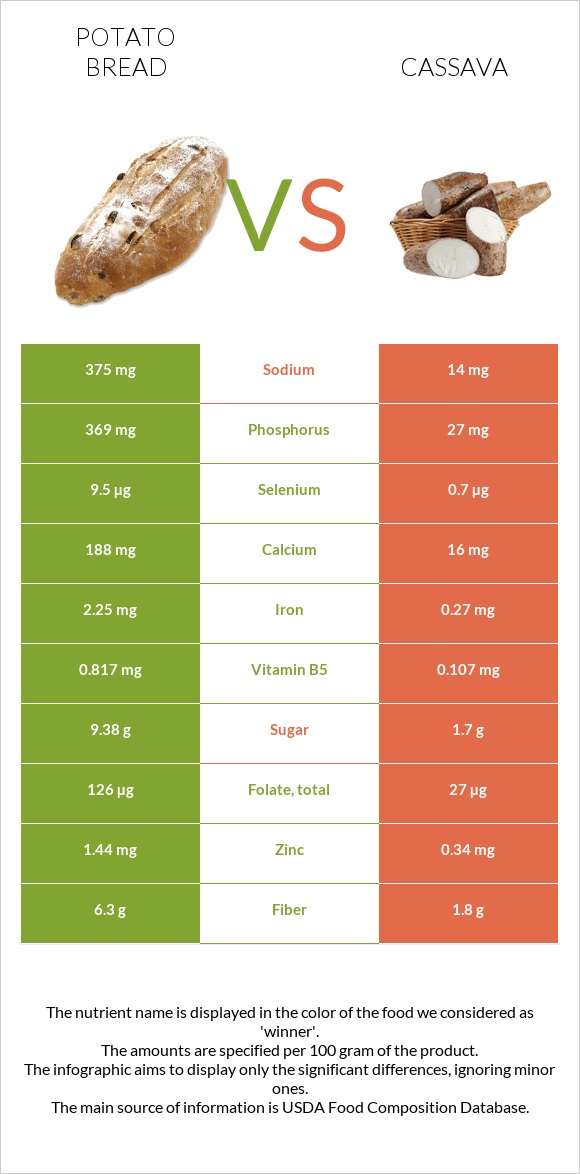 Potato bread vs Cassava infographic