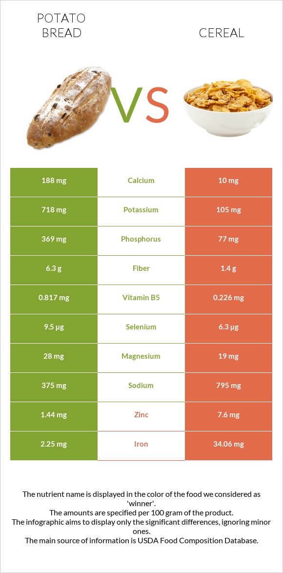 Potato bread vs Cereal infographic