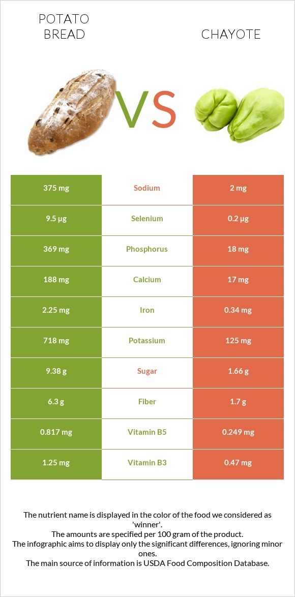 Potato bread vs Chayote infographic