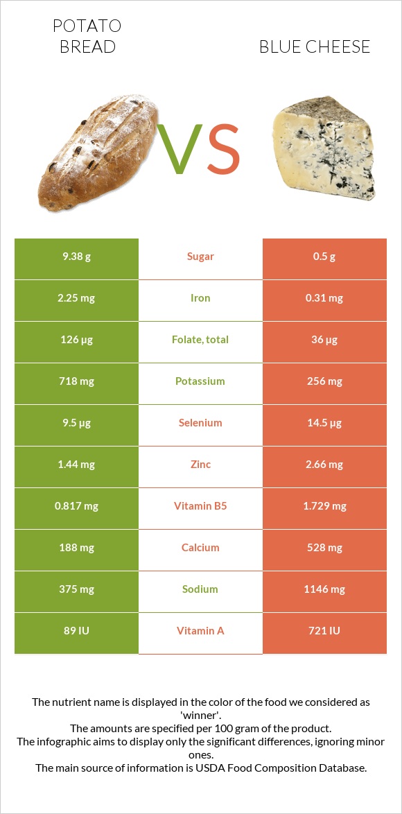 Կարտոֆիլով հաց vs Կապույտ պանիր infographic