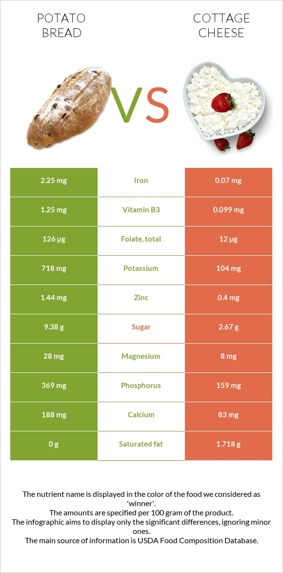 Կարտոֆիլով հաց vs Կաթնաշոռ infographic