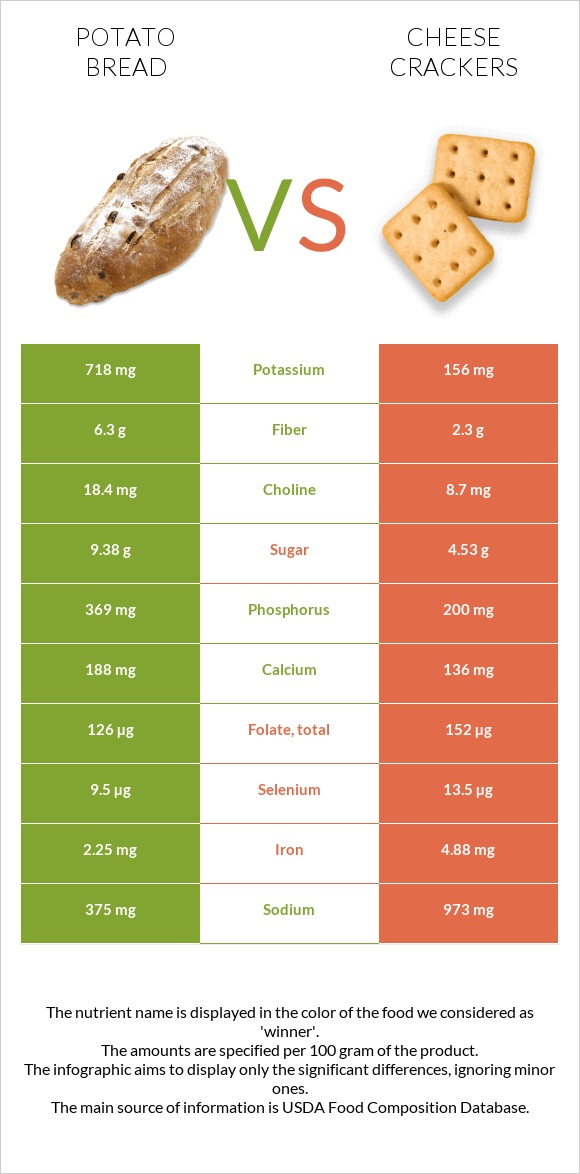 Կարտոֆիլով հաց vs Cheese crackers infographic