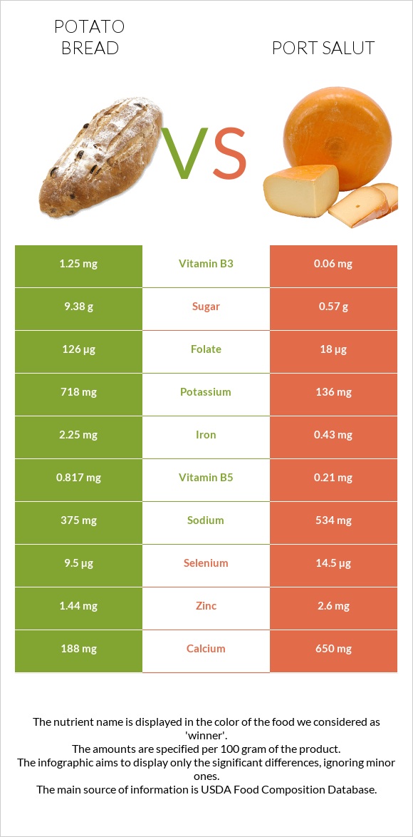 Potato bread vs Port Salut infographic